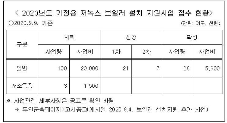 2020년도 가정용 저녹스 보일러 설치 지원사업 접수 현황입니다. 자세한 내용은 아래 본문을 참고해주세요.