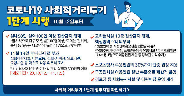 코로나19 사회적 거리두기 1단계 시행 ( 10월 12일부터 ) ▶실내50인실외100인 이상 집합금지 해제 * 일시적으로 대규모 인원(100명이상) 모이는 전시회, 축제 등 5종은 시설면적 4㎡당 1명으로 인원제한 ▶11월 13일 부터 과태료 부과 – 집합제한시설, 대중교통, 집회·시위장, 의료기관, 요양시설 등 마스크 착용 의무화 조치 * 위반당사자 10만원 이하 및 관리·운영자 300만원 이하 【 계도기간 : ‘20. 10. 12. ~ 11. 12. 】 ▶고위험시설 10종 집합금지 해제, 핵심방역수칙 의무화 * 방문판매 등 직접판매홍보관은 집합금지 유지 * 유흥주점, 단란주점, 노래연습장 등 유흥시설 5종은 집합제한 ( 4㎡당 1명으로 이용인원 제한 등 강화된 수칙 추가 ) ▶스포츠행사 수용인원의 30%까지 관중 입장 허용 ▶국공립시설 이용인원 절반 수준으로 제한적 운영 ▶경로당 등 사회복지시설 및 어린이집 운영 재개 사회적 거리두기 1단계 정부지침 확인하기