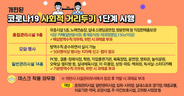 개편된 코로나19 사회적 거리두기 1단계 시행 【중점관리시설 9종】 유흥시설 5종, 노래연습장, 실내 스탠딩공연장, 방문판매 등 직접판매홍보관 식당·카페(일반음식점·휴게음식점·제과점영업,150㎡이상) ⇒ 핵심방역수칙 의무화, 위반 시 과태료 부과 【모임·행사】 방역수칙 준수하면서 실시 가능 ⇒ 500명이상 행사는 지자체 신고·협의 필요 【일반관리시설 14종】 PC방 , 결혼·장례식장, 학원, 직업훈련기관, 목욕장업, 공연장, 영화관, 놀이공원, 오락실·멀티방 등, 실내체육시설, 이·미용업, 상점·마트·백화점, 독서실·스터디카페 ⇒ 기본방역수칙 의무화, 위반 시 과태료 부과 【마스크 착용 의무화】 위반시 시설관리부서에서 점검 후 적발 시 과태료 부과 대 상 : 중점관리시설, 일반관리시설, 집회·시위장, 실내스포츠 경기장, 대중교통, 의료기관·약국, 요양시설, 주·야간보호시설, 고위험 사업장 등