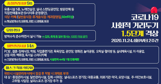 코로나19 사회적 거리두기 1.5단계 격상  2020. 12.1. ~ 2020.12.24.(대상지역 : 수도권 외 지역) 【중점관리시설 9종】 유흥시설 5종, 노래연습장, 실내 스탠딩공연장, 방문판매 등 직접판매홍보관(9시이후 운영중단), 식당·카페(일반음식점·휴게음식점·제과점영업,50㎡이상)  ⇒ 핵심방역수칙 의무화, 위반 시 과태료 부과  【일반관리시설 14종】 PC방 , 결혼·장례식장, 학원, 직업훈련기관, 목욕장업, 공연장, 영화관, 놀이공원, 오락실·멀티방 등, 실내체육시설, 이·미용업, 상점·마트·백화점, 독서실·스터디카페  ⇒ 기본방역수칙 의무화, 위반 시 과태료 부과, 시설면적 4㎡당 1명 인원제한  【모임·행사】 방역수칙 준수하면서 실시 가능 ⇒ 집회, 축제 등 일부 행사는 100인 이상 금지  【마스크 착용 의무화】 위반시 시설관리부서에서 점검 후 적발 시 과태료 부과 대 상 : 중점관리시설, 일반관리시설, 집회·시위장, 실내스포츠 경기장, 대중교통, 의료기관·약국, 요양시설, 주·야간보호시설, 고위험 사업장, 실외스포츠 경기장 추가  등,  자세히 보기 