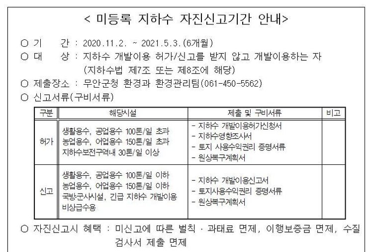 <미등록 지하수 자진신고기간 안내> 기간 : 2020.11.2~2021.5.3(6개월). 대상 : 지하수 개발이용 허가/신고를 받지 않고 개발이용하는 자(지하수법 제 7조 또는 8조에 해당). 제출장소 : 무안군청 환경과 환경관리팀(061-450-5562). 신고서류(구비서류) 구분 허가. 해당시설 생활용수, 공업용수 100톤/일 초과. 농업용수, 어업용수 150톤/일 초과. 지하수 보전구역내 30톤/일 이상. 제출 및 구비서류 - 지하수 개발이용허가신청서 -지하수영향조사서 -토지사용수익권리 증명서류 - 원상복구계획서. 
구분 신고. 해당시설 : 생활용수, 공업용수 100톤/일 이하. 농업용수, 어업용수 150톤/일 이하. 국방군사시설 긴급 지하수 개발이용 비상급수용. 제출 및 구비서류 - 지하수 개발이용신고서 - 토지사용수익권리 증명서류 - 원상복구계획서. 
자진신고시혜택 : 미신고에 따른 벌칙, 과태료 면제, 이행보증금 면제, 수질검사서 제출 면제. 