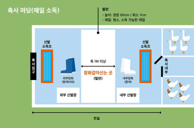 가금농가의 전실 내 장화 갈아신기 