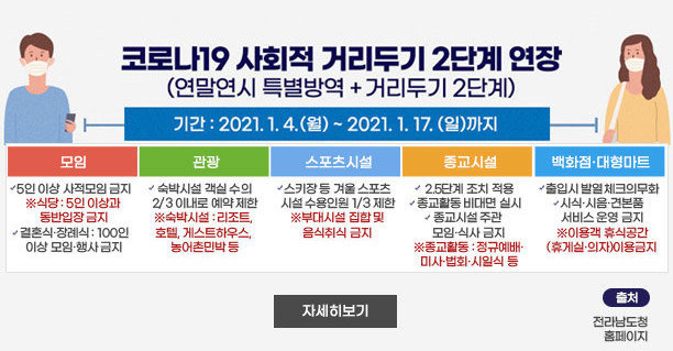 코로나19 사회적 거리두기 2단계 연장 (연말연시 특별방역 + 거리두기 2단계)   -기간 : 2021.1.14.(월) ~ 2021.1.17(일)까지   [모임]  - 5인 이상 사적모임 금지  -※식당 : 5인 이상과 동반입장 금지 -결혼식·장례식 : 100인 이상 모임·행사 금지   [관광] -숙박시설 객실 수의 2/3 이내로 예약 제한 -숙박시설 : 리조트, 호텔, 게스트하우스, 농어촌민박 등   [스포츠시설] -스키장 등 겨울 스포츠 시설 수용인원 1/3 제한 -부대시설 집합 및 음식취식 금지   [종교시설] -2.5단계 조치 적용 -종교활동 비대면 실시 -종교시설 주관 모임·식사 금지 ※종교활동 : 정규예배·미사·법회·시일식 등   [백화점·대형마트] -출입시 발열체크 의무화 -시식·시음·견본품 서비스 운영금지 -이용객 휴식공간(휴게실·의자)이용 금지    [출처 : 전라남도 홈페이지] 자세히보기