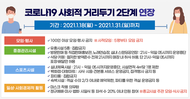 코로나19 사회적 거리두기 2단계 연장  [기간 : 2021.1.18(월) ~ 2021.1.31.(일)까지]   1.모임·행사 -100인 이상 모임·행사 금지  ※사적모임 : 5명부터 모임 금지   2.중점관리시설  -유흥시설 5종 : 집합금지  -방문판매 등 직접판매홍보관, 노래연습장, 실내 스탠딩공연장 : 21시 ~ 익일 05시까지 운영중단  -식당·카페 : 철저한 방역준수 전제 21시까지  -매장 내 취식 허용. 단 21시~익일 05시까지 포장·배달만 허용   3.일반·기타관리시설  -실내체육시설 : 21시 ~ 익일 05시까지 운영중단, 시설면적 4㎡당 1명 제한 -백화점·대형마트 : 시식·시음·견본품 서비스 운영금지, 집객행사 금지 등 -파티룸 : 집합금지 -숙박시설 : 객실 수의 2/3 이내로 예약제한, 파티를 위한 객실 운영금지 등    4.일상·사회경제적 활동  -마스크 착용 의무화  -정규예배·미사·법회·시일식 등 좌석 수 20% 이내 인원 참여 ※종교시설 주관 모임·식사 금지 