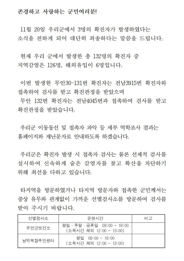 존경하고 사랑하는 군민 여러분! 11월20일 우리군에서 3명의 확진자가 발생하였다는 소식을 전하게 되어 대단히 죄송하다는 말씀을 드립니다. 현재 우리 군에서 발생한 총 132명의 확진자 중 지역감염은 126명, 해외유입이 6명입니다. 이번 발생한 무안130~131번 확진자는 전남 3915번 확진자와 접촉하여 검사를 받고 확진판정을 받았으며 무안 132번 확진자는 전남 4045번과 접촉하여 검사를 받고 확진판정을 받았습니다. 우리군 이동동선 및 접촉자 파악 등 세부 역학조사 결과는 군 홈페이지와 재난문자로 안내하도록 하겠습니다. 우리군은 확진자 발생시 접촉자 검사는 물론 선제적 검사를 실시하여 신속하게 숨은 감염자를 찾고 확산을 차단하기 위해 최선을 다하고 있습니다. 타지역을 방문하였거나 타지역 방문자와 접촉한 군민께서는 증상 유무에 관계없이 가까운 선별검사소를 방문하여 검사를 받아 주시기 바랍니다. 