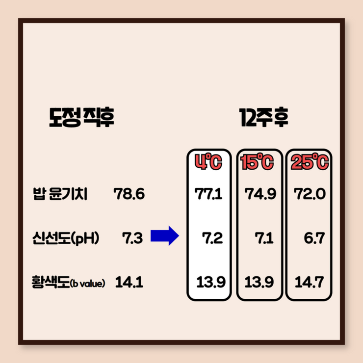 도정직후, 12주후 비교