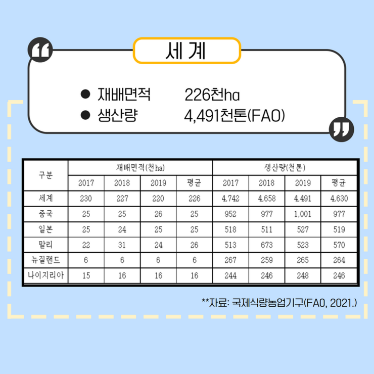 세계 재배면적