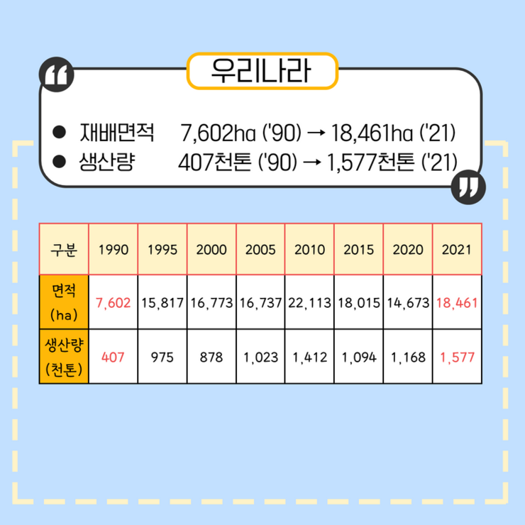 우리나라 재배면적