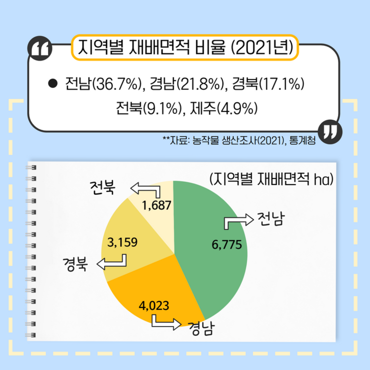 지역별 재배면적