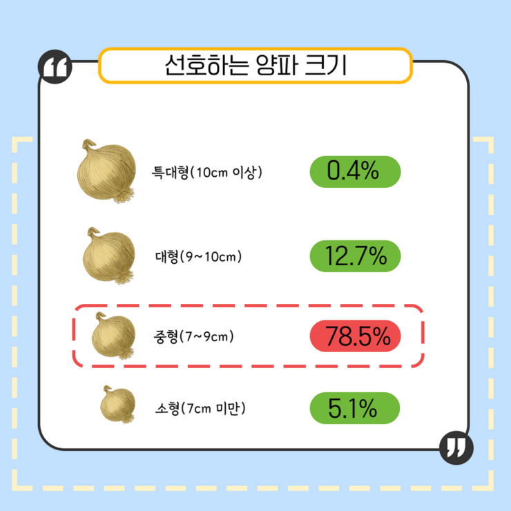 선호하는 양파 크기