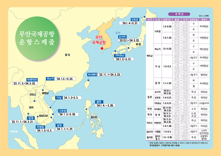 무안국제공항 운항스케줄 국제선 '24.1.3 현재 베트남 나트랑 (1.3~3.30): 출발 08:20, 도착 11:00 (수) - 퍼시픽항공 나트랑 (1.3~3.30): 출발 00:10, 도착 06:50 (수) - 퍼시픽항공 나트랑 (1.3~3.30): 출발 22:00, 도착 00:40 (토) - 퍼시픽항공 나트랑 (1.3~3.30): 출발 13:50, 도착 20:30 (토) - 퍼시픽항공 나트랑 (1.2~1.30): 출발 20:00, 도착 22:55 (화) - 비엣젯항공 나트랑 (1.2~1.30): 출발 12:30, 도착 19:00 (화) - 비엣젯항공 나트랑 (1.2~1.30): 출발 09:00, 도착 11:55 (토) - 비엣젯항공 나트랑 (1.2~1.30): 출발 01:30, 도착 08:00 (토) - 비엣젯항공  하노이 (1.2~3.23): 출발 08:00, 도착 10:55 (수) - 베트남항공 하노이 (1.2~3.23): 출발 00:25, 도착 06:30 (수) - 베트남항공 하노이 (1.2~3.23): 출발 23:30, 도착 01:50+1 (토) - 베트남항공 하노이 (1.2~3.23): 출발 15:20, 도착 21:25 (토) - 베트남항공  다낭 (1.2~3.3): 출발 08:05, 도착 10:35 (4일주기) - 퍼시픽항공 다낭 (1.2~3.3): 출발 0:25, 도착 06:35 (4일주기) - 퍼시픽항공 다낭 (1.2~3.3): 출발 09:00, 도착 11:50 (수) - 비엣젯항공 다낭 (1.2~3.3): 출발 1:50, 도착 8:00 (수) - 비엣젯항공 다낭 (1.2~3.3): 출발 20:00, 도착 22:50 (토) - 비엣젯항공 다낭 (1.2~3.3): 출발 12:50, 도착 19:00 (토) - 비엣젯항공 다낭 (1.2~3.3): 출발 09:20, 도착 12:15 (4일주기) - 뱀부항공 다낭 (1.2~3.3): 출발 2:30, 도착 08:20 (4일주기) - 뱀부항공  달랏 (1.1~1.29): 출발 20:10, 도착 23:10 (목) - 퍼시픽항공 달랏 (1.1~1.29): 출발 11:45, 도착 18:40 (목) - 퍼시픽항공 달랏 (1.1~1.29): 출발 07:05, 도착 10:05 (월) - 퍼시픽항공 달랏 (1.1~1.29): 출발 22:40-1, 도착 05:35 (월) - 퍼시픽항공  일본 오사카 ('23.12.1~3.22): 출발 15:20, 도착 17:00 (화, 금) - 제주항공 오사카 ('23.12.1~3.22): 출발 18:00, 도착 19:50 (화, 금) - 제주항공 삿포로 (1.4~3.21): 출발 10:55, 도착 13:25 (목, 일) - 제주항공 삿포로 (1.4~3.21): 출발 14:55, 도착 17:35 (목, 일) - 제주항공 기타큐슈 (1.2~3.31): 출발 5:00, 도착 6:10 (3일 주기) - 스타플라이어 기타큐슈 (1.2~3.31): 출발 23:50+1, 도착 1:00 (3일 주기) - 스타플라이어  대만 타이페이 ('23.11.1~3.23): 출발 13:40, 도착 14:45 (수, 토) - 제주항공 타이페이 ('23.11.1~3.23): 출발 15:45, 도착 18:50 (수, 토) - 제주항공  태국 방콕 ('23.11.1~3.21): 출발 20:10, 도착 23:50 (수, 목, 토, 일) - 제주항공 방콕 ('23.11.1~3.21): 출발 00:50+1, 도착 08:10+1 (수, 목, 토, 일) - 제주항공  라오스 비엔티안 ('23.11.3~3.22): 출발 20:50, 도착 00:10+1 (화, 금) - 제주항공 비엔티안 ('23.11.3~3.22): 출발 01:10+1, 도착 07:50+1 (화, 금) - 제주항공 비엔티안 (1.4~1.28): 출발 08:30, 도착 11:30 (4일 주기) - 라오항공 비엔티안 (1.4~1.28): 출발 00:30, 도착 07:00 (4일 주기) - 라오항공  캄보디아 씨엠립 (1.3~3.3): 출발 09:30, 도착 13:00 (4일 주기) - 스카이 앙코르항공 씨엠립 (1.3~3.3): 출발 01:50, 도착 08:30 (4일 주기) - 스카이 앙코르항공  필리핀 클락 필드 (1.4~3.28): 출발 23:00, 도착 20:00+1 (목, 일) - 로얄에어 필리핀 클락 필드 (1.4~3.28): 출발 18:00, 도착 22:00 (목, 일) - 로얄에어 필리핀 *운항 일정은 항공사 사정으로 변경될 수 있으니 이용 전 문의하시기 바랍니다. 한국공항공사 고객센터 1661-2626