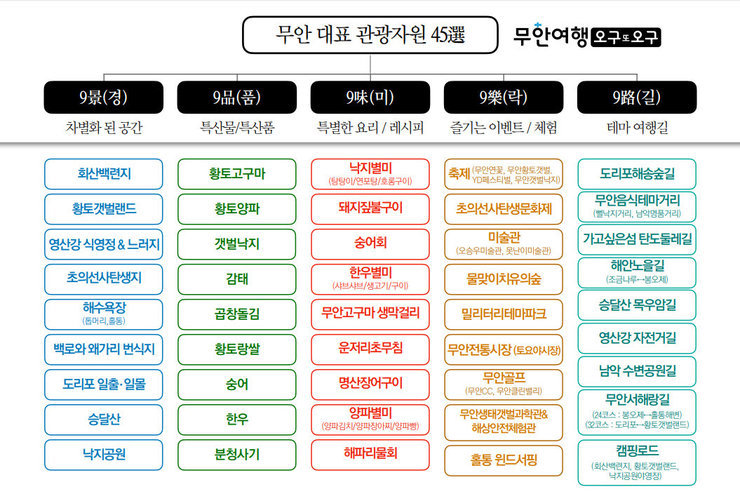 무안군 대표 관광자원 45선