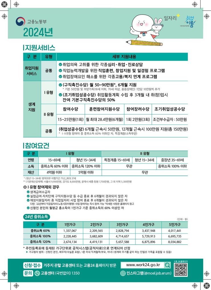 고용노동부 일자리 취업이룸 2024년  지원서비스 구분  유형  세부 지원내용 취업지원 서비스  공통 - 취업의욕 고취를 위한 각종 심리·취업·진로 상담 - 직업능력개발을 위한 직업훈련, 창업지원 및 일경험 프로그램 - 취업장애요인 해소를 위한 각종 고용/복지 연계 프로그램  생계지원 1유형 (구직촉진수당) 월 50~90만원*, 6개월 지원 - 기본 50만원 및 부양가족·청년 가산 지원, 70세 이상, 중증장애인 1인당 10만원씩 추가 (조기취업성공수당) 취업활동계획 수립 후 3개월 내 취(창)업시 잔여 기본구직촉진수당의 50%  II유형 참여수당  훈련참여지원수당  참여감량수당  조기취업성공수당 15~25만원(1회)  월최대 28.4만원(6개월)  1회 2만원(3회)  조기취업수당 : 50만원 공통 (취업성공수당) 6개월 근속시 50만원, 12개월 근속시 100만원 지원(총 150만원) * 1·II유형 참여자 중 취업성공수당 60% 이하자, 취업상담수당 및 참여감량수당 비대상자  참여요건 구분  1유형  II유형 연령  15~69세  청년 15~34세  특경계층 15~69세  청년 15~34세  중장년 35~69세 소득  중위소득 60% 이하  중위소득 120% 이하  무관  중위소득 100% 이하 재산  4억원 이하  5억원 이하  무관 * (청년 15~34세) 병역의무 이행기간 가산_최대 37세 ** (기본재상공제액) 서울시 9,900만원, 경기도 8,000만원 광역시,세종,창원 7,700만원, 그 외 지역 5,300만원  1 유형 참여제외 경우 - 생계급여수급자 - 실업급여,자치단체 구직지원수당 등 수급 종료 후 6개월이 경과되지 않은 자 - 재정지원일자리 중 직접일자리 사업 참여 종료 후 6개월이 경과되지 않은 자 다만, '22년부터 직접일자리(노동시장이행형) 사업 참여자는 즉시 참여 가능 *자세한 사항은 홈페이지 참고 * 신청인 본인의 월평균 총 소득이 1인가구 기준 중위소득의 60% 이상인 자  - 24년 중위소득 구분 1인가구 2인가구 3인가구 4인가구 5인가구 중위소득 60% 1,337,067 2,209,565 2,828,794 3,437,948 4,017,441 중위소득 100% 2,228,445 3,682,609 4,714,657 5,729,913 6,695,735 중위소득 120% 2,674,134 4,419,131 5,657,588 6,875,896 8,034,882 * 주민등록표에 등재된 가구단위로 공적시스템(공적자료)으로 연계되어 산정 > 가구원의 범위:신청인 본인, 배우자(사실혼 포함), 1촌 이내 직계 혈족(부모, 자녀)(생계와 주거를 같이 하는 민법 상 가족을 포함할 수 있음)  신청 접수: 거주지 관할 고용센터 또는 고용24 홈페이지 방문 문의: 고용센터(국번없이)1350 www.work24.go.kr 인스타그램 @moel.job.erum