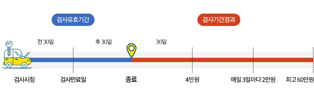 검사유효기간 및 검사기간경과 안내 : 검사 만료일로부터 전30일이 검사시점, 후30일이 검사종료일이며 종료일 이후부터는 검사기간경과이며 종료일로부터 30일이 지나면 4만원이 과태료 부과가 되며 그 이후부터는 매일 3일마다 2만원씩 최고 60만원까지 과태료가 부과됩니다.