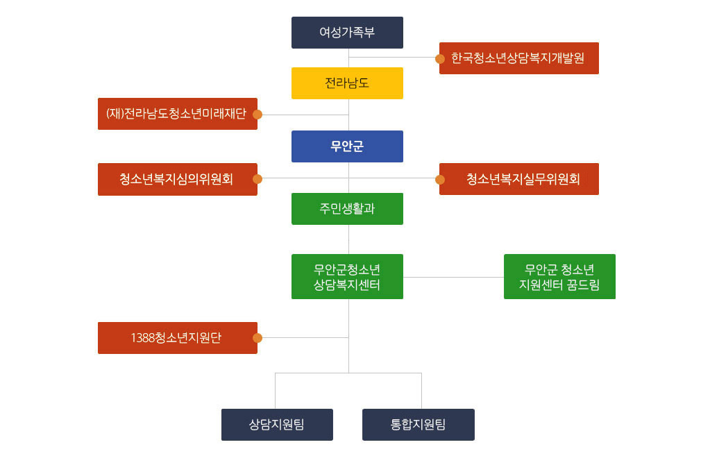 청소년 상담복지센터 조직도  - 자세한 내용은 다음 텍스트에서 설명