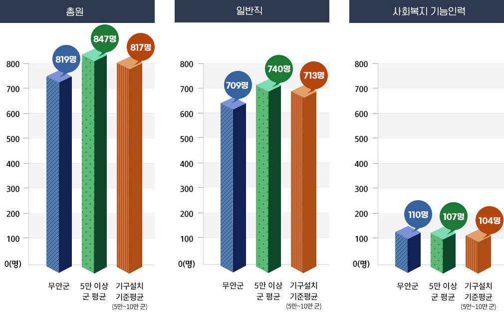 공무원 정원의 총원, 일반직, 사회복지 기능인력을 나타낸 막대그래프로 x축 무안군,5만 이상군 평균,기구설치 기준평균 (5만~10만 군) 항목으로 구성되어있고 y축 0명,100,200,300,400,500,600,700,800 항목으로 구성되어있으며 상세수치는 아래 표를 참고해주세요.