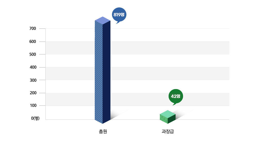 과장급 이상비율을 나타낸 막대그래프로 x축 총원,과장급이며 y축 0명,100,200,300,400,500,600,700 항목으로 구성되어있으며 상세수치는 아래 표를 참고해주세요.