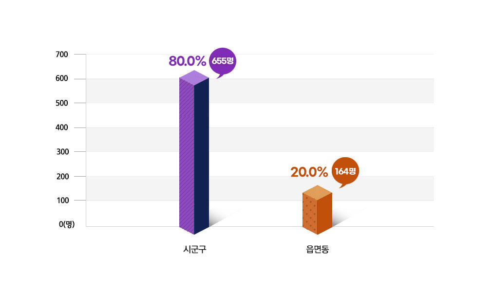 시군구 읍면동 현장 공무원 비율을 나타낸 막대그래프로 x축 시군구,읍면동 y축 0명,100,200,300,400,500,600,700 항목으로 구성되어있으며 상세수치는 아래표를 참고해주세요.