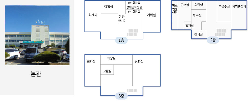 본관 배치도로 왼쪽에는 본관 외부전경사진이 있으며 오른쪽엔 1층,2층,3층 배치도로 먼저 1층부터 서쪽에서 동쪽방향으로 회계과,당직실, (남)화장실,장애인화장실, (여)화장실, 기획실 계단, 중간에는 현관(로비)가 있으며 2층은 직소민원센터,군수실,화장실,부속실,접견실,전시실,부군수실,자치행정과가 위치해있으며 3층 회의실,화장실,교환실,상황실이 위치해있다.