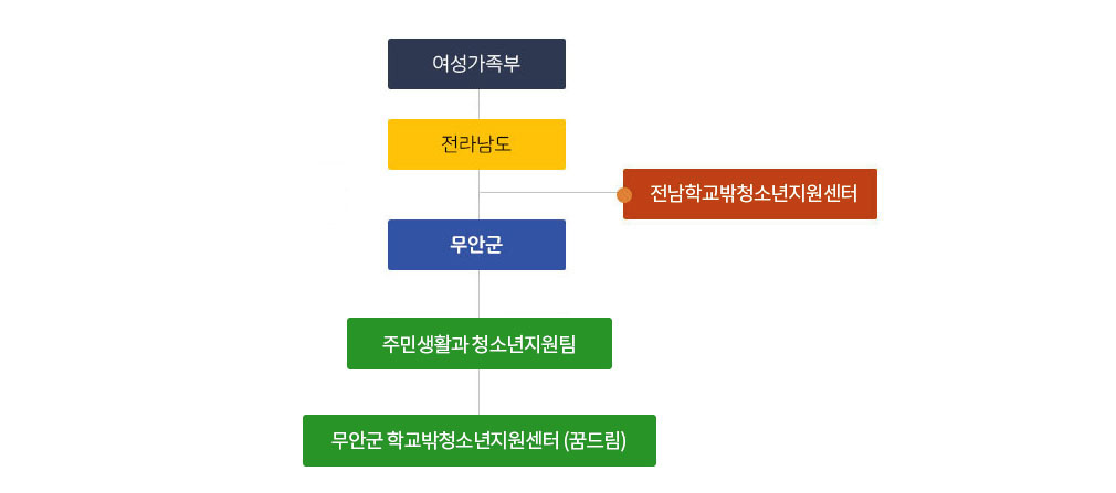 학교밖청소년지원센터 조직도  - 자세한 내용은 다음 텍스트에서 설명