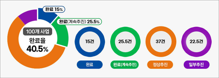 100개 사업 완료율 40.5%, 완료 15건, 완료(계속추진) 25.5건, 정상추진 37건, 일부추진 22.5건