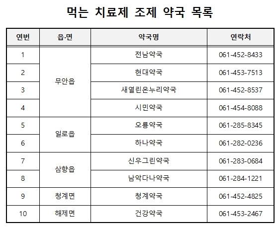 먹는 치료제 조제 약국 목록