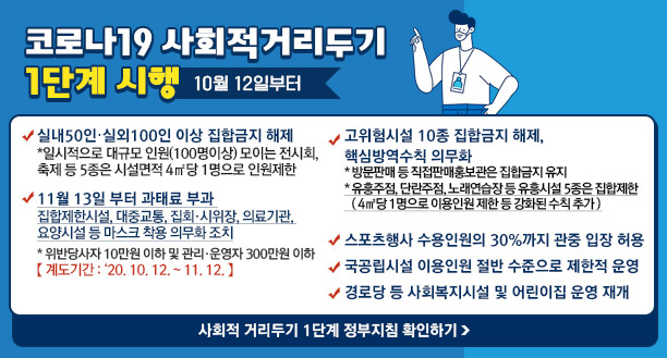 코로나19 사회적 거리두기 1단계 시행 ( 10월 12일부터 ) ▶실내50인실외100인 이상 집합금지 해제 * 일시적으로 대규모 인원(100명이상) 모이는 전시회, 축제 등 5종은 시설면적 4㎡당 1명으로 인원제한 ▶11월 13일 부터 과태료 부과 – 집합제한시설, 대중교통, 집회·시위장, 의료기관, 요양시설 등 마스크 착용 의무화 조치 * 위반당사자 10만원 이하 및 관리·운영자 300만원 이하 【 계도기간 : ‘20. 10. 12. ~ 11. 12. 】 ▶고위험시설 10종 집합금지 해제, 핵심방역수칙 의무화 * 방문판매 등 직접판매홍보관은 집합금지 유지 * 유흥주점, 단란주점, 노래연습장 등 유흥시설 5종은 집합제한 ( 4㎡당 1명으로 이용인원 제한 등 강화된 수칙 추가 ) ▶스포츠행사 수용인원의 30%까지 관중 입장 허용 ▶국공립시설 이용인원 절반 수준으로 제한적 운영 ▶경로당 등 사회복지시설 및 어린이집 운영 재개 사회적 거리두기 1단계 정부지침 확인하기