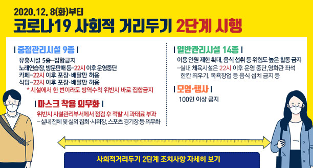 코로나19 사회적 거리두기 2단계 시행 2020.12. 8(화)부터 【중점관리시설 9종】 -유흥시설 5종 – 집합금지 -노래연습장, 방문판매 등 – 22시 이후 운영중단 -카페 – 22시 이후 포장·배달만 허용 -식당 – 22시 이후 포장·배달만 허용 ＊ 시설에서 한 번이라도 방역수칙 위반시 바로 집합금지 【일반관리시설 14종】 이용 인원 제한 확대, 음식 섭취 등 위험도 높은 활동 금지 ⇒ 실내 체육시설은 22시 이후 운영 중단, 영화관 좌석 한칸 띄우기, 목욕장업 등 음식 섭치 금지 등 【모임·행사】 100인 이상 금지 【마스크 착용 의무화】 위반시 시설관리부서에서 점검 후 적발 시 과태료 부과 -대 상 : 실내 전체 및 실외 집회시위장, 스포츠 경기장 등 의무화  ☞ 사회적거리두기 2단계 조치사항 자세히 보기