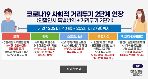 코로나19 사회적 거리두기 2단계 연장 (연말연시 특별방역 + 거리두기 2단계)   -기간 : 2021.1.14.(월) ~ 2021.1.17(일)까지   [모임]  - 5인 이상 사적모임 금지  -※식당 : 5인 이상과 동반입장 금지 -결혼식·장례식 : 100인 이상 모임·행사 금지   [관광] -숙박시설 객실 수의 2/3 이내로 예약 제한 -숙박시설 : 리조트, 호텔, 게스트하우스, 농어촌민박 등   [스포츠시설] -스키장 등 겨울 스포츠 시설 수용인원 1/3 제한 -부대시설 집합 및 음식취식 금지   [종교시설] -2.5단계 조치 적용 -종교활동 비대면 실시 -종교시설 주관 모임·식사 금지 ※종교활동 : 정규예배·미사·법회·시일식 등   [백화점·대형마트] -출입시 발열체크 의무화 -시식·시음·견본품 서비스 운영금지 -이용객 휴식공간(휴게실·의자)이용 금지    [출처 : 전라남도 홈페이지] 자세히보기