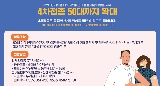 코로나19 재유행 대비 고위험군의 중증 · 사망 예방을 위해 4차접종 50대까지 확대 4차접종은 중증화 · 사망 위험을 절반이상으로 줄입니다. (3차접종대비 중증 예방효과 50.6%이상, 사망예방효과 53.3% 이상)  접종대상 : 50대 이상 연령층 (1972년생 이전 출생자) 18세 이상 기저질환자 및 감염취약시설 입원 · 입소 · 종사자 중 3차 접종 완료 4개월 (120일)이 경과한 분  접종방법 : 1. 당일접종 (7.18.(월) ~ ) - 카카오톡 · 네이버 잔여백신 예약 - 의료기관 유선연락을 통한 예비명단 등록 2. 사전예약 (7.18.(월) ~ ), 예약접종 (8. 1.(월) ~ ) - 사전예약 누리집 (대리예약 가능) - 전화예약 (1339, 061-450-4686, 4689, 5118)