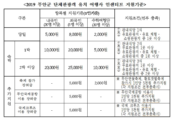 2019 무안군 단체관광객 유치 여행사 인센티브 지원기준.jpg