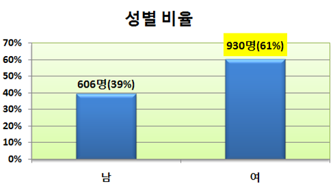 설문조사 성별.bmp