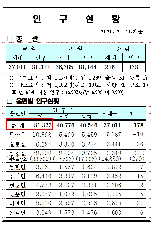 2020년 2월 28일 기준  무안군 인구수