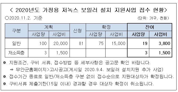 2020년도 가정용 저녹스 보일러 설치 지원사업 접수현황으로 자세한 사항은 본문내용 참조