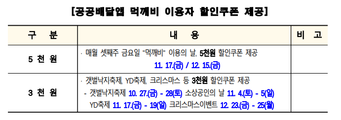 [공공배달앱 먹깨비 이용자 할인쿠폰 제공] 구분 5천원 내용 -매월 셋째주 금요일 '먹깨비' 이용의 날, 5천원 할인쿠폰 제공 11.17(금) / 12.15(금) 구분 3천원 내용 갯벌낙지축제, YD축제, 크리스마스 등 3천원 할인쿠폰 제공 -갯벌낙지축제 10.27(금)~28(토) 소상공인의 날 11.4(토)~5(일) YD축제 11.17(금)~19(일) 크리스마스 이벤트 12.23(금)~25(월)