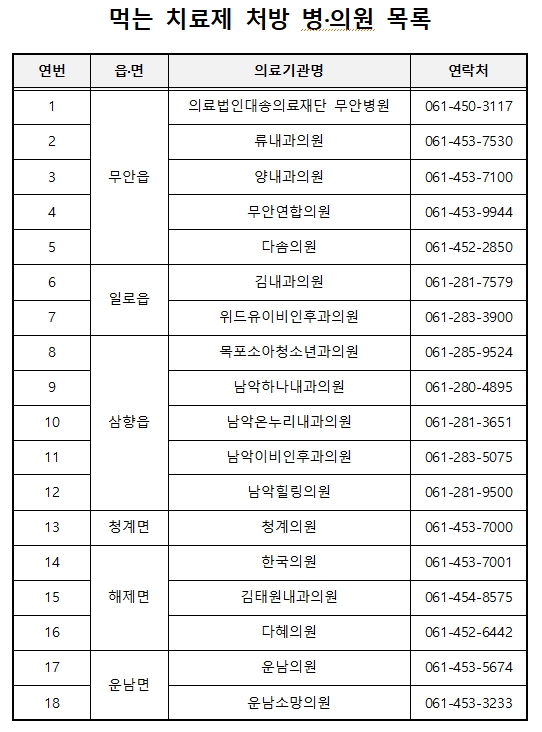 코로나19 먹는 치료제 처방기관 및 담당기관 안내