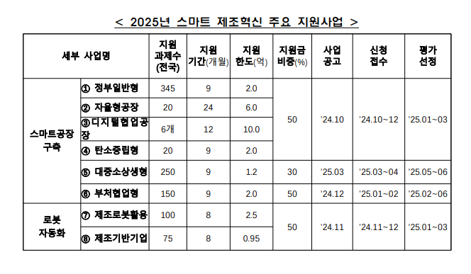 2025년 스마트제조혁신 주요지원사업 안내표로 자세한 내용은 스마트제조혁신지원사업통합공고 1페이지 표 참고