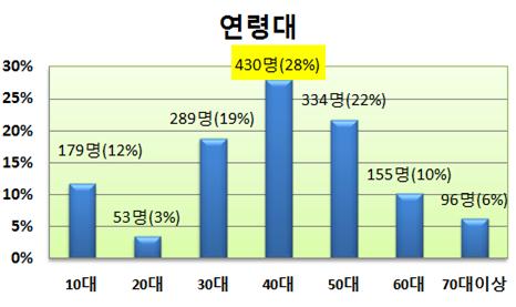 설문조사 연령별.jpg