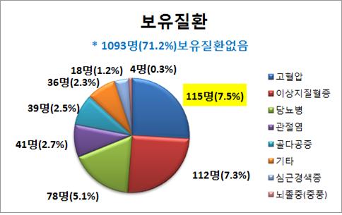 설문조사 보유질환.jpg