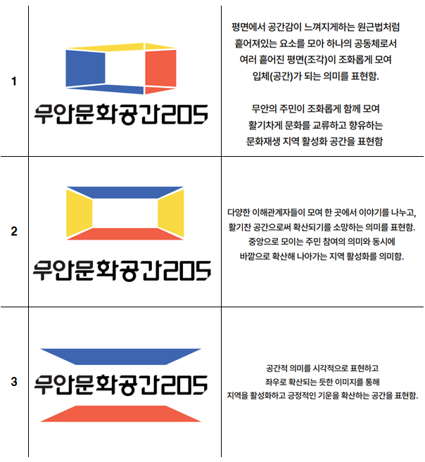 1. (파란색은 왼쪽, 빨간색은 오른쪽에, 중앙에는 약간의 노란색 선이 들어가 있어 입체적인 구조로 되어있는 로고) 무안문화공간205 : 평면에서 공간감이 느껴지게하는 원근법처럼 흩어져있는 요소를 모아 하나의 공동체로서 여러 흩어진 평면(조각)이 조화롭게 모여 입체(공간)가 되는 의미를 표현함. 무안의 주민이 조화롭게 함께 모여 활기차게 문화를 교류하고 향유하는 문화재생 지역 활성화 공간을 표현함  2. (직사각형 형태를 기본으로 하고, 파란색이 위쪽, 노란색이 양쪽 측면에, 빨간색이 아래쪽에 위치해 있는 로고)무안문화공간205 : 다양한 이해관계자들이 모여 한 곳에서 이야기를 나누고, 활기찬 공간으로써 확산되기를 소망하는 의미를 표현함. 중앙으로 모이는 주민 참여의 의미와 동시에 바깥으로 확산해 나아가는 지역 활성화를 의미함. 3. (상단의 파란색 삼각형과 하단의 빨간색 삼각형이 중앙에서 좁아지며 마주 보고 있는 형태의 로고 )무안문화공간205 : 공간적 의미를 시각적으로 표현하고 좌우로 확산되는 듯한 이미지를 통해 지역을 활성화하고 긍정적인 기운을 확산하는 공간을 표현함.