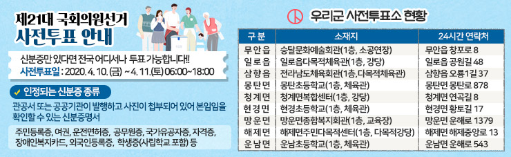 제21대 국회의원선거 사전투표 안내 ♣ 신분증만 있다면 전국 어디서나  투표 가능합니다!! ♣ 사전투표일 : 2020. 4. 10. (금)  ~ 4. 11.(토) 06:00~18:00 ※ 인정되는 신분증 종류, 관공서 또는 공공기관이 발행하고사진이 첩부되어 있어 본임임을확인할 수 있는 신분증명서  - 주민등록증, 여권, 운전면허증,  공무원증, 국가유공자증, 자격증,  장애인복지카드, 외국인등록증,  학생증(사립학교 포함) 등  ♣ 우리군 사전투표소 현황 -무 안 읍, 승달문화예술회관(1층, 소공연장), 무안읍 창포로 8 -일 로 읍, 일로읍다목적체육관(1층, 강당),  일로읍 공원길 48 -삼 향 읍, 전라남도체육회관(1층,다목적체육관), 삼향읍 오룡1길 37 -몽 탄 면, 몽탄초등학교(1층, 체육관), 몽탄면 몽탄로 878 -청 계 면, 청계면복합센터(1층, 강당), 청계면 연곡길 8 -현 경 면 , 현경초등학교(1층, 체육관), 현경면 황토길 17 -망 운 면, 망운면종합복지회관(1층, 교육장), 망운면 운해로 1379 -해 제 면, 해제면주민다목적센터(1층, 다목적강당), 해제면 해제중앙로 13 -운 남 면, 운남초등학교(1층, 체육관), 운남면 운해로 543