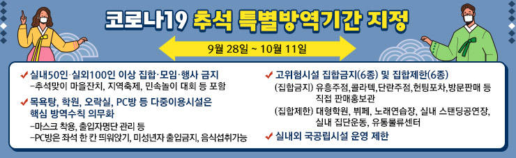 코로나19 추석 특별방역기간 지정  (9월 28일 ~ 10월 11일 ) ▶실내50인·실외100인 이상 집합·모임·행사 금지    - 추석맞이 마을잔치, 지역축제, 민속놀이 대회 등 포함 ▶ 목욕탕, 학원, 오락실, PC방 등 다중이용시설은 핵심     방역수칙 의무화     - 마스크 착용, 출입자명단 관리 등      - PC방은 좌석 한 칸 띄워앉기, 미성년자 출입금지, 음식섭취가능 ▶고위험시설 집합금지(6종) 및 집합제한(6종)   (집합금지) 유흥주점,콜라텍,단란주점,헌팅포차,방문판매 등  직접 판매홍보관 (집합제한) 대형학원, 뷔페, 노래연습장, 실내 스탠딩공연장,  실내 집단운동, 유통물류센터 ▶실내외 국공립시설 운영 제한