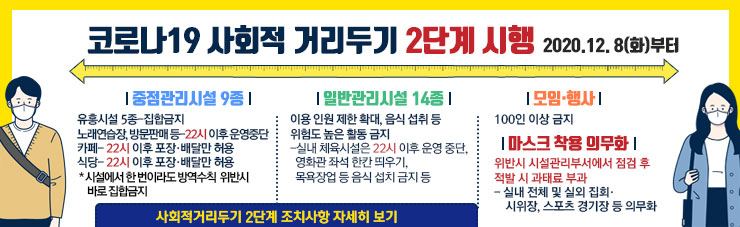 코로나19 사회적 거리두기 2단계 시행 2020.12. 8(화)부터  【중점관리시설 9종】  -유흥시설 5종 – 집합금지 -노래연습장, 방문판매 등 – 22시 이후 운영중단 -카페 – 22시 이후 포장·배달만 허용 -식당 – 22시 이후 포장·배달만 허용  ＊ 시설에서 한 번이라도 방역수칙 위반시 바로 집합금지 【일반관리시설 14종】 이용 인원 제한 확대, 음식 섭취 등 위험도 높은 활동 금지  ⇒ 실내 체육시설은 22시 이후 운영 중단, 영화관 좌석     한칸 띄우기, 목욕장업 등 음식 섭치 금지 등 【모임·행사】 100인 이상 금지 【마스크 착용 의무화】 위반시 시설관리부서에서 점검 후 적발 시 과태료 부과 -대 상 : 실내 전체 및 실외 집회시위장, 스포츠 경기장 등 의무화  ☞ 사회적거리두기 2단계 조치사항 자세히 보기 