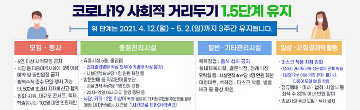 코로나19 사회적 거리두기 1.5단계 유지 위 단계는 2021. 4. 12.(월) ~ 5. 2.(일) 까지 3주간 유지됩니다. 모임 행사 - 5인 이상 사적모임 금지 - 식당 등 다중이용시설에 5명 이상 예약 및 동반입장 금지 - 방역수칙 준수 모임 · 행사 가능. 단, 500명 초과시 지자체 신고 협의 - 집회 시위, 대규모 콘서트, 축제, 학술행사는 100명 미만 인원 제한  중점관리시설 - 유흥시설 5종, 홀덤펍 : 전자출입명부 작성 의무(수기명부 작성 불가), 시설면적 8㎡당 1명 인원 제한등 - 방문판매 등 직접판매 홍보관 : 시설면적 4㎡당 1명 인원 제한, 22시 ~ 익일 05시까지 운영 중단 등 - 식당, 카페 : 2인 이상이 커피 음료류, 디저트류만을 주문했을 경우 매장 내 머무르는 시간을 1시간으로 제한 (강력권고)  일반 기타관리시설 - 목욕장업 : 음식섭취 금지 - 실내체육시설, 결혼식장, 장례식장, 오락실 등 : 시설면적 4㎡당 1명 인원 제한 - 대형마트, 백화점 : 마스크 착용, 발열 체크 등 증상 확인  일상 사회경제적 활동 - 마스크 착용 지침 강화 : (실내) 거리두기와 상관없이 전체 착용, (실외) 2m 이상 거리 유지 불가시, 다중이 모일때 등 착용 - 정규예배, 미사, 법회, 시일식 등 좌석수 30% 이내 인원 참여 - 종교시설 주관 모임 · 식사 금지